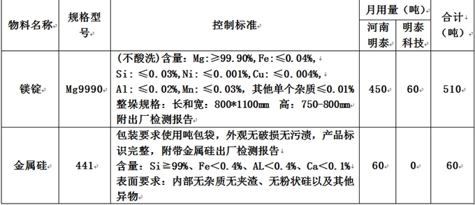 河南蘑菇视频APP下载的视频铝业股份有限公司原辅材料招标公告